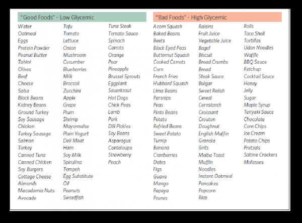 Low Glycemic Foods Diet