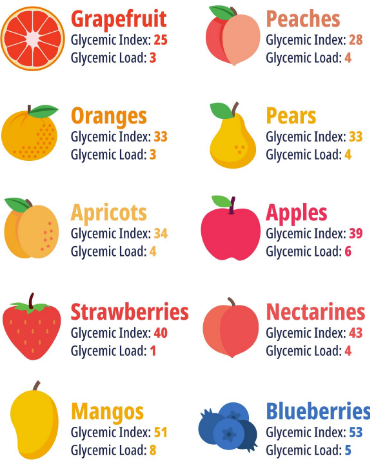 The Low Glycemic Fruits Diet